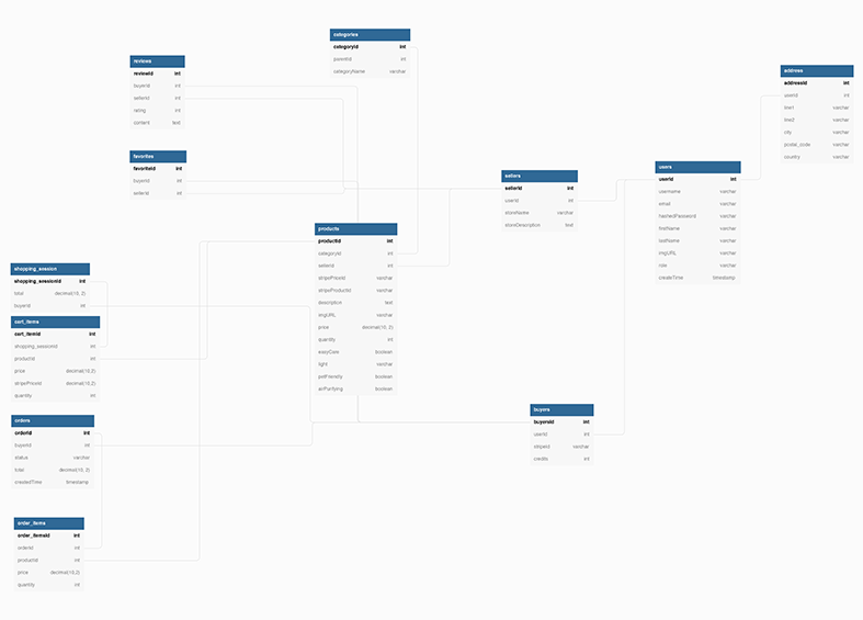 Flora Database