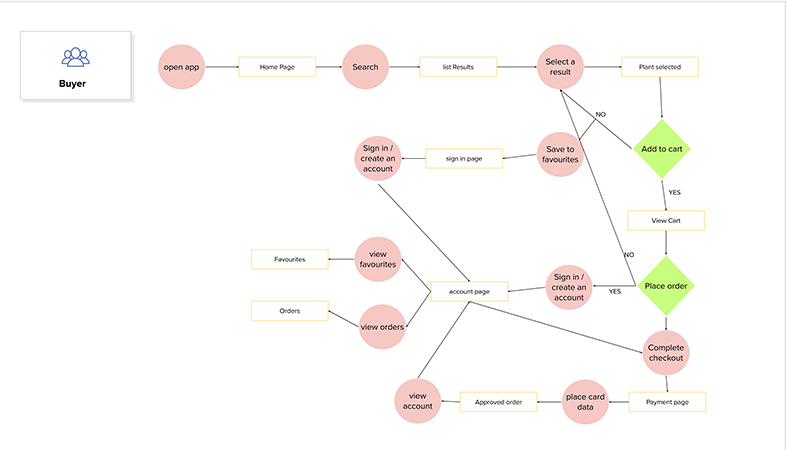 Buyer User flow