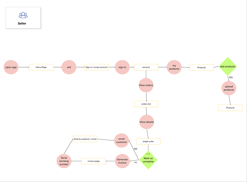 Seller User flow